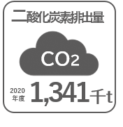 2020年度の二酸化炭素排出量1,341,000トン