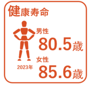 2023年の健康寿命。男性80.5歳、女性85.6歳。