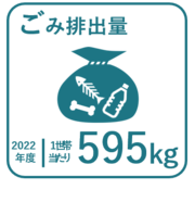 2022年度の1世帯当たりごみ排出量595キログラム