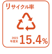 2023年度末のリサイクル率15.4％
