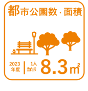 2023年度の1人当たり都市公園面積8.3平方メートル