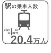 2023年の1日当たり駅の乗車人数20.4万人