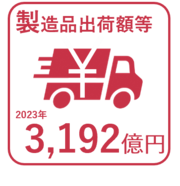 2023年の製造品出荷額等3,192億円