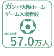 2025年度のガンバ大阪ホームゲーム入場者数57万人