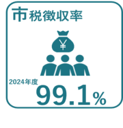 2024年度の市税徴収率99.1％