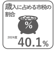 2024年度の歳入に占める市税の割合40.1％
