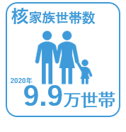2020年の核家族世帯数99,000世帯