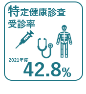 2021年度の特定健康診査受診率42.8％