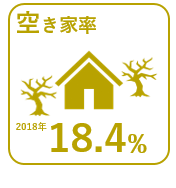 2018年の空き家率18.4％