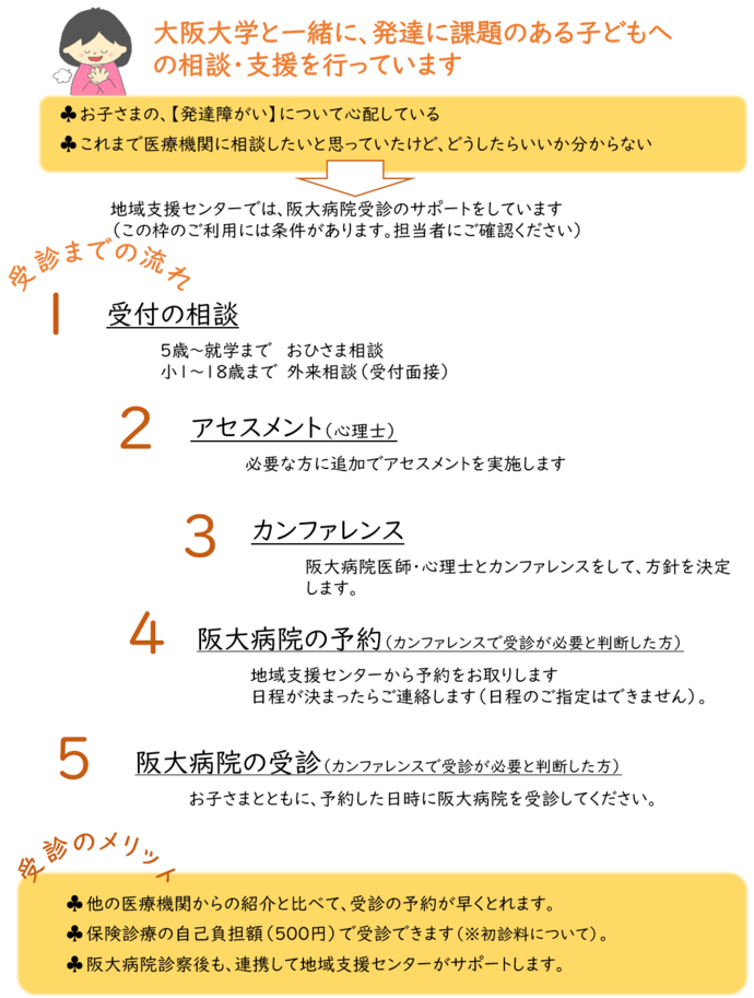 阪大病院受診までの流れ。医療受診希望の方は、1受付の相談、2アセスメント、3カンファレンス、4受診予約、5受診の順で進みます。 医療受診の枠には限りがあり、利用の条件があります。問い合わせてください。 この枠で医療受診するメリットは、1早く受診できる、2費用負担が少ない、3受診後も地域支援センターがサポートするという3点です。