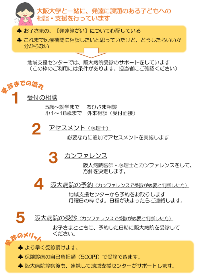 阪大病院受診までの流れ。医療受診希望の方は、1受付の相談、2アセスメント、3カンファレンス、4受診予約、5受診の順で進みます。 医療受診の枠には限りがあり、利用の条件があります。問い合わせてください。 この枠で医療受診するメリットは、1早く受診できる、2費用負担が少ない、3受診後も地域支援センターがサポートするという3点です。