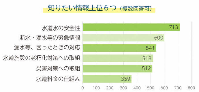 知りたい情報（上位6つ）