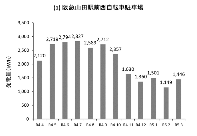 グラフ：阪急山田駅前西自転車駐車場の発電量