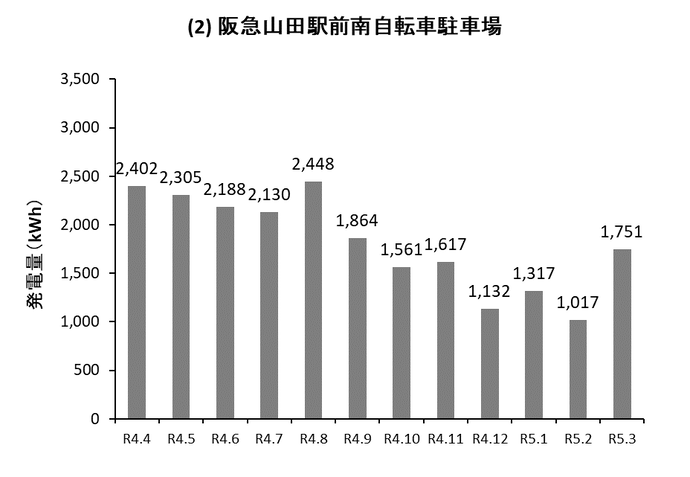 グラフ：阪急山田駅前南自転車駐車場の発電量