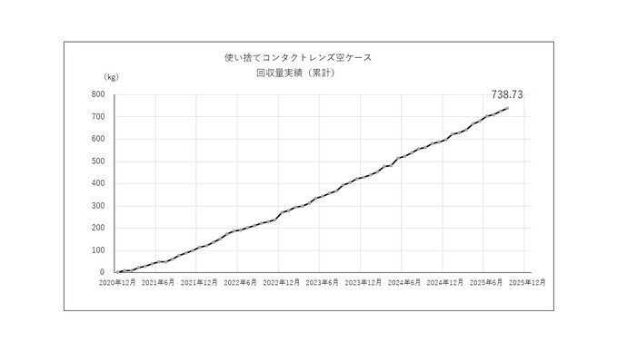 グラフ