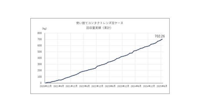 グラフ
