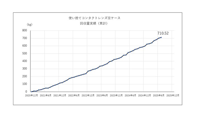 グラフ