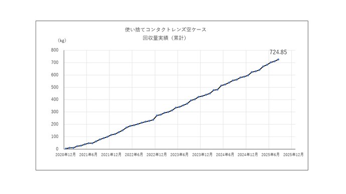 グラフ