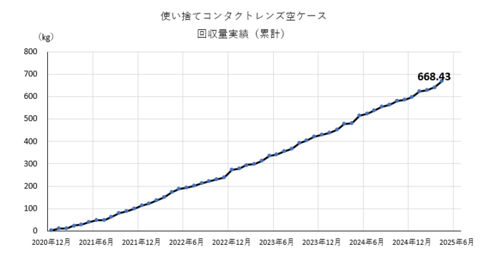 グラフ