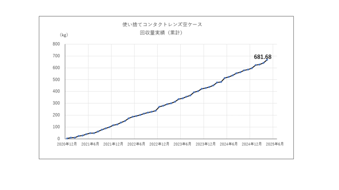 グラフ