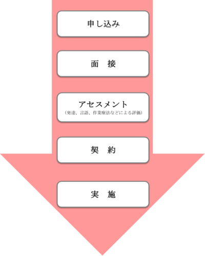 保育所等訪問支援の手続き