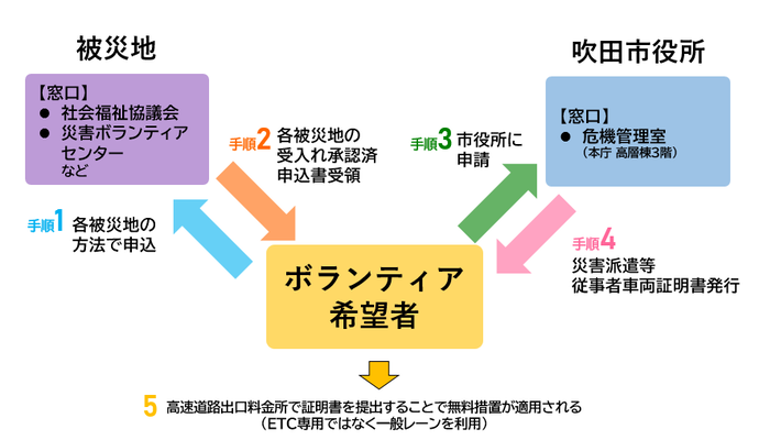 申請のイメージ図