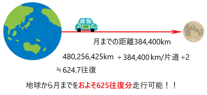 画像：月までの距離