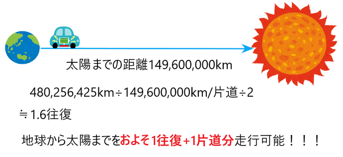 画像：太陽までの距離