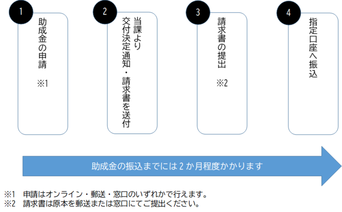 1助成金の申請 2当課より交付決定通知、請求書を送付 3請求書の提出 4指定口座へ振込