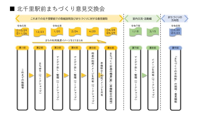 北千里駅前まちづくり意見交換会の全体イメージ