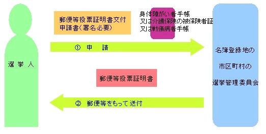 郵便等投票証明書の交付申請の流れについてのイラスト