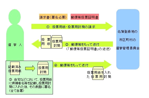 郵便等による不在者投票手続きの流れについてのイラスト