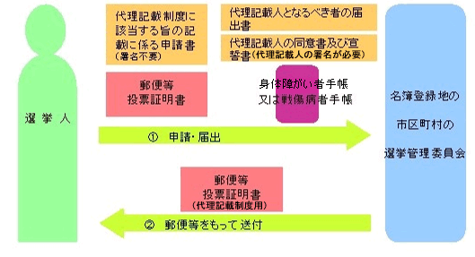 代理記載人届出手続きの流れについてのイラスト1