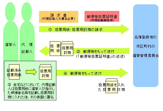 代理記載の方法による投票手続きの流れについてのイラスト