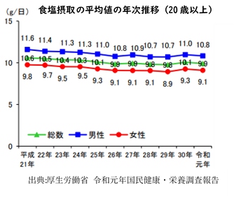 画像：食塩摂取の平均値の年次推移(20歳以上)