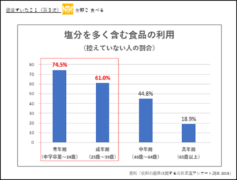 画像：塩分を多く含む食品の利用（吹田市健康に関する市民意識アンケート調査2019）