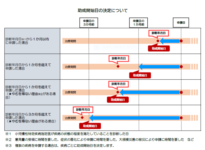 助成開始日の決定