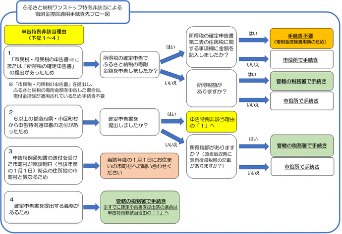 ふるさと納税ワンストップ特例制度