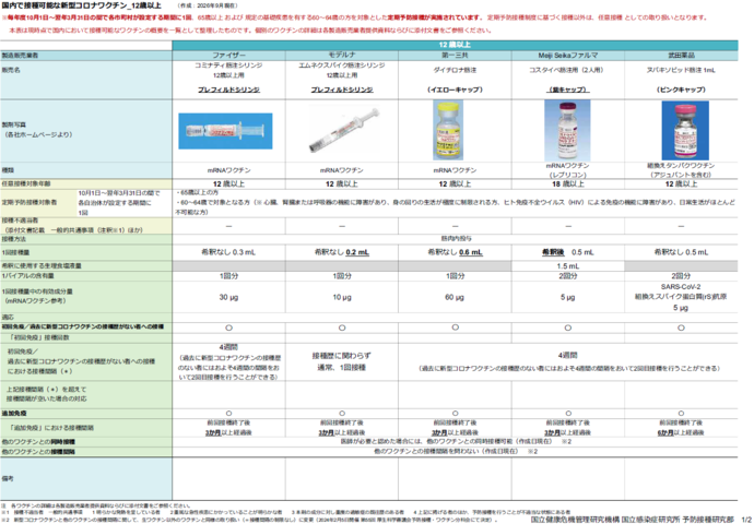 国内で接種可能な新型コロナワクチン(国立健康危機管理研究機構)