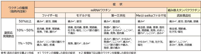 コロナワクチン副反応表