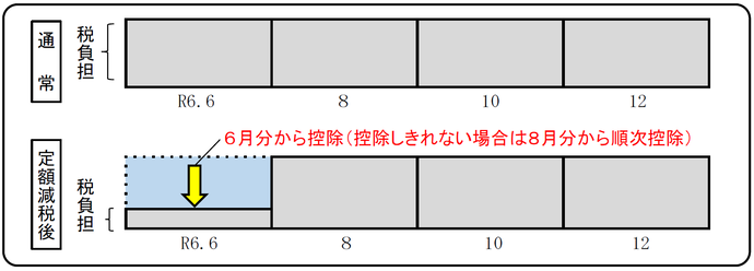 普通徴収減税イメージ