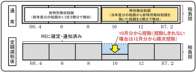 年金特徴減税実施イメージ