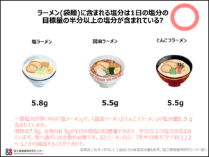 ラーメンに含まれる塩分