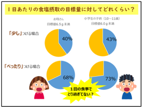 1日あたりの食塩摂取の目標量に対してどれくらい