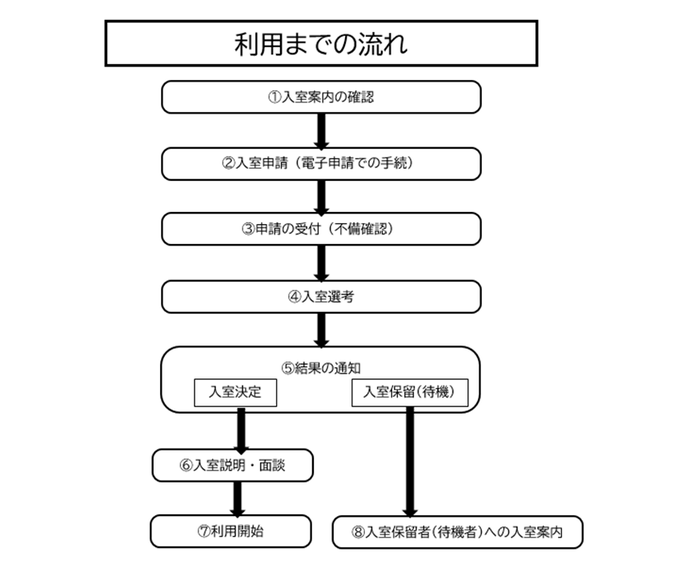 利用までの流れ