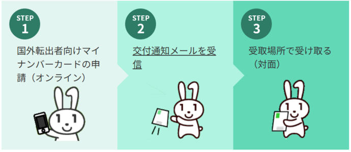 国外マイナンバーカード申請の流れ