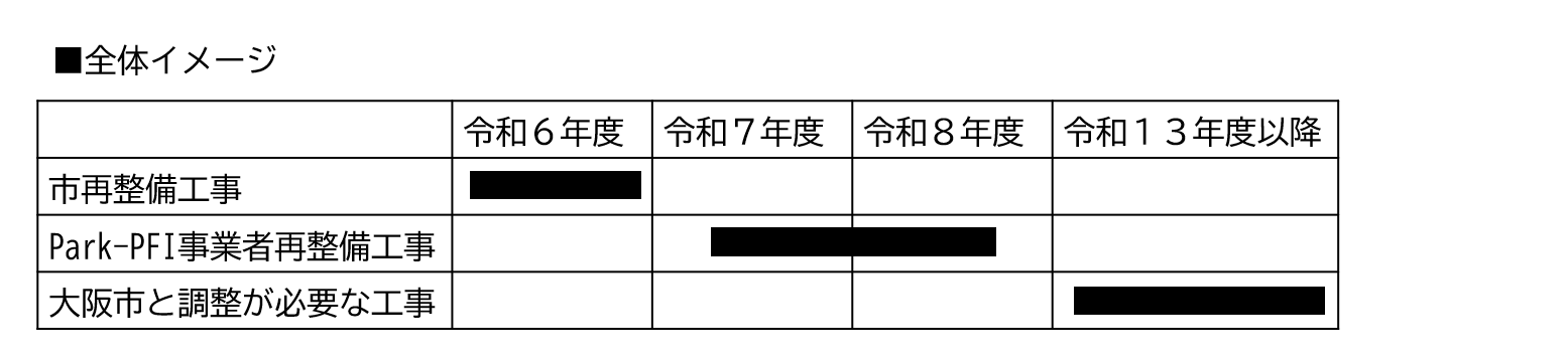 事業スケジュールの全体イメージ　令和6年度は市再整備工事、令和7年度から令和8年度はPark-PFI事業者再整備工事、令和13年度以降は大阪市と調整が必要な工事