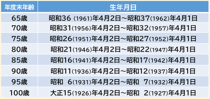 帯状疱疹　定期接種対象者