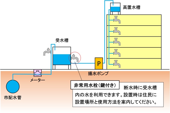 受水槽壁面等に設置する非常用水栓