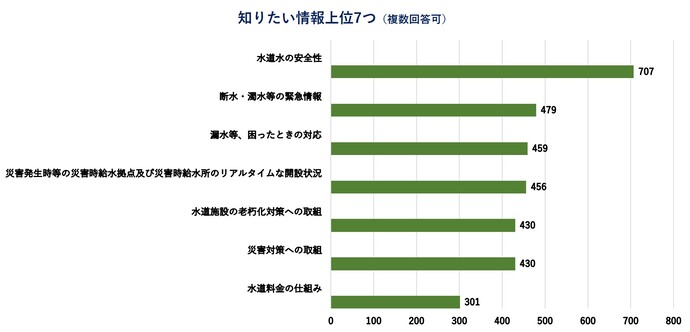 知りたい情報（上位7つ）
